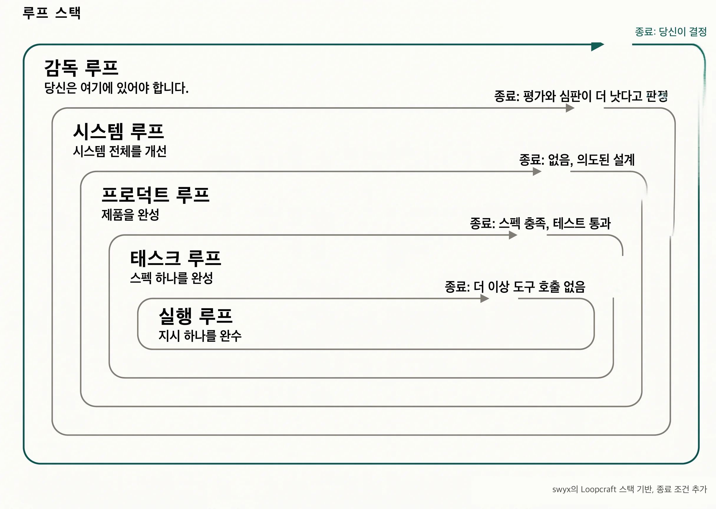 감독 루프를 맨 위에 놓고 정리한 루프 스택 다이어그램.