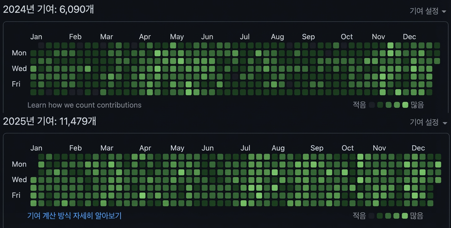Michael Novati의 2024년 대 2025년 GitHub 활동 비교 - AI 사용으로 PR이 두 배로 증가